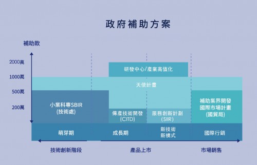 政府補助方案